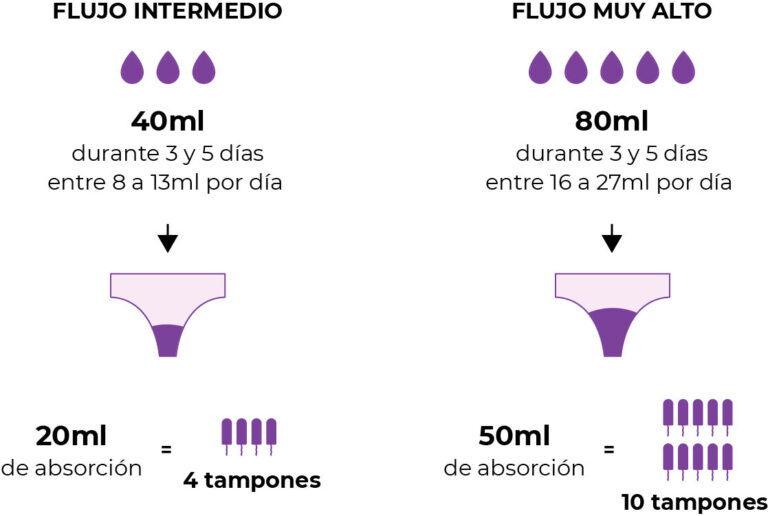 comparación de flujo intermedio y muy alto