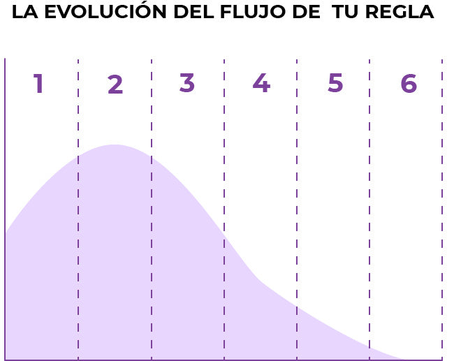 evolución del flujo menstrual