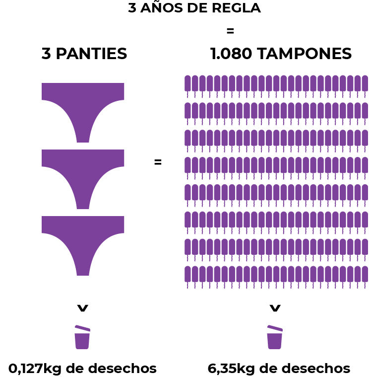 Comparación: 3 calzones menstruales equivalen a 1.080 tampones